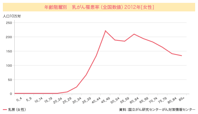 年齢階層別　乳がん罹患率（全国数値）2012年[女性]