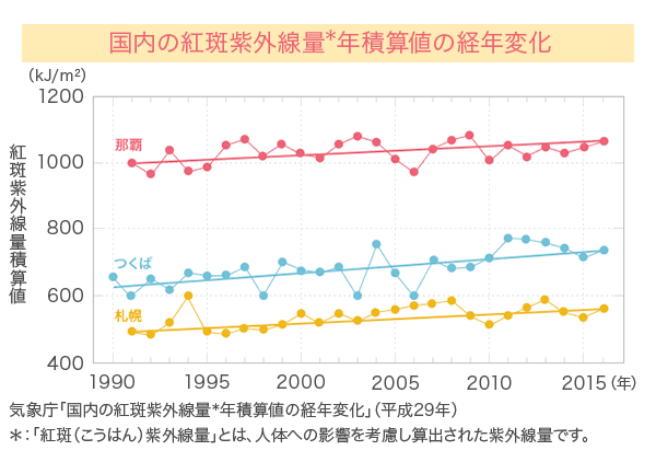国内の紅斑紫外線量年積算値の経年変化