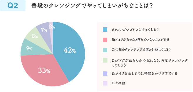 Q2 普段のクレンジングでやってしまいがちなことは？