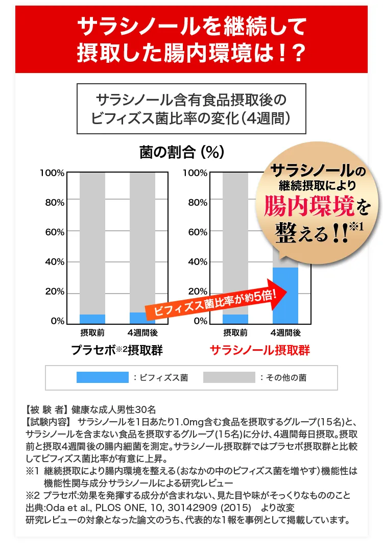 サラシノールを継続して摂取した腸内環境は！？