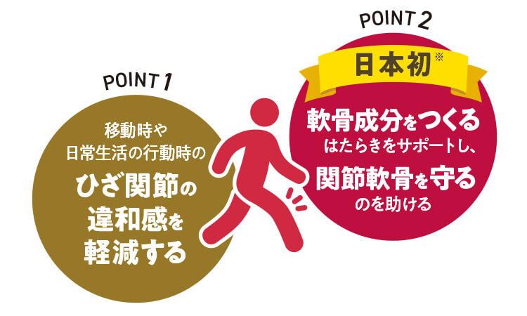 POINT1 移動時や日常生活の行動時のひざ関節の違和感を軽減する POINT2 軟骨成分をつくるはたらきをサポートし、関節軟骨を守るのを助ける