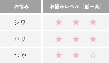 お悩みレベル