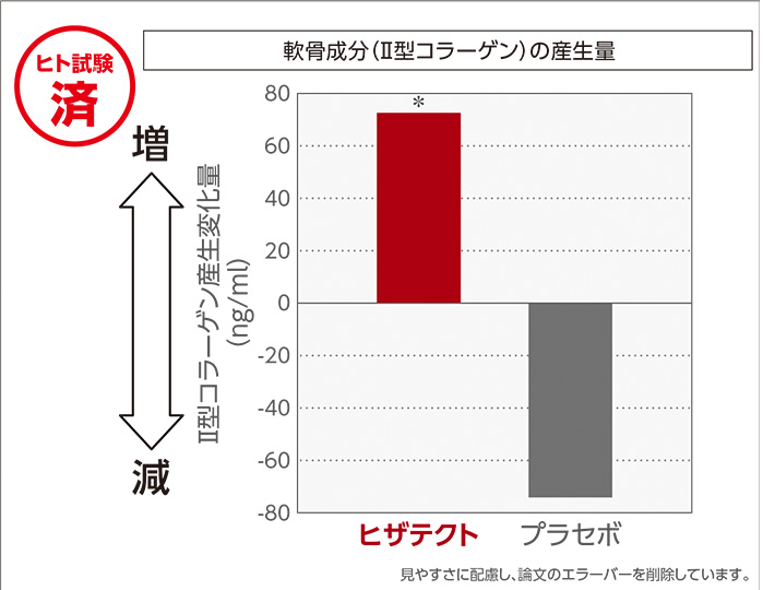 ヒト試験済 軟骨成分（Ⅱ型コラーゲン）の産生量 Ⅱ型コラーゲン産生変化量 見やすさに考慮し、論文のエラーバーを削除しています