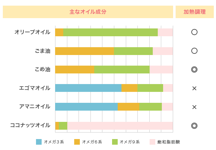 主なオイル成分