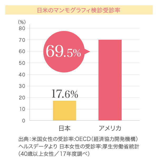 日米のマンモグラフィ検診受診率