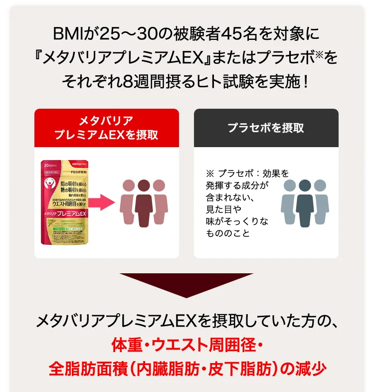 メタバリアプレミアムEXを摂取していた方が、体重・ウエスト周囲径・全脂肪面積の減少