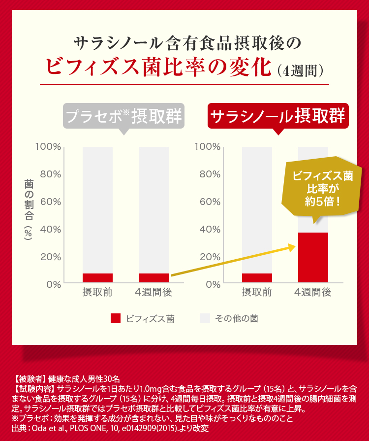 サラシノール含有食品摂取後のビフィズス菌比率の変化