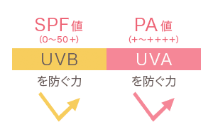 紫外線をブロックする指標