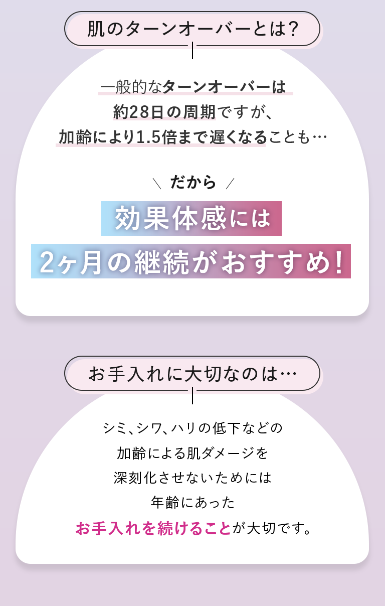 肌のターンオーバーとは？一般的なターンオーバーは約28日の周期ですが、加齢により1.5倍まで遅くなることも…だから効果体感には2ヶ月の継続がおすすめ！お手入れに大切なのは…シミ、シワ、ハリの低下などの加齢による肌ダメージを深刻化させないためには年齢にあったお手入れを続けることが大切です。