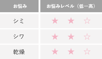 お悩みレベル