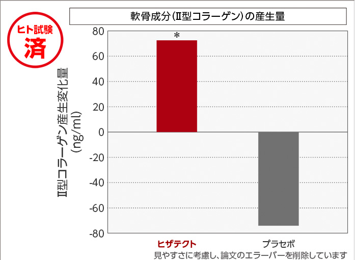 ヒト試験済 軟骨成分（Ⅱ型コラーゲン）の産生量 Ⅱ型コラーゲン産生変化量 見やすさに考慮し、論文のエラーバーを削除しています