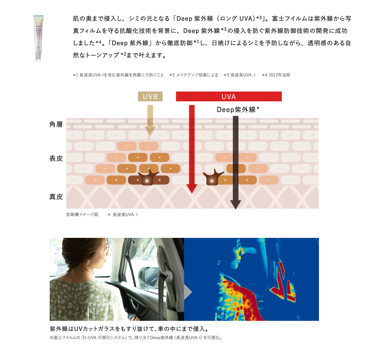 肌の奥まで侵入し、シミの元となる「Deep紫外線（ロングUVA）＊3」。富士フイルムは紫外線から写真フィルムを守る抗酸化技術を背景に、Deep紫外線＊3の侵入を防ぐ紫外線防御技術の開発に成功しました＊4。「Deep紫外線」から徹底防御＊1し、日焼けによるシミを予防しながら、透明感のある自然なトーンアップ＊2まで叶えます。 ＊1 長波長UVA-Iを含む紫外線を角層上で防ぐこと ＊2 メイクアップ効果による ＊3 長波長UVA-Ⅰ ＊4 2012年当