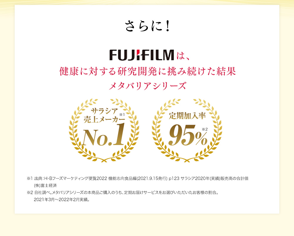 さらに！FUJIFILMは、健康に対する研究開発に挑み続けた結果、メタバリアシリーズ サラシア売上メーカーNO.1。定期加入率95％