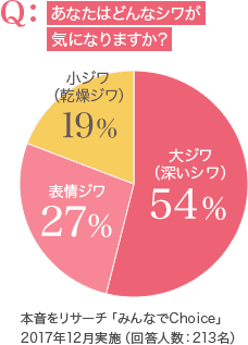 あなたはどんなシミが気になりますか?本音をリサーチ「みんなでChoice」
2017年12月実施(回答人数:213名)