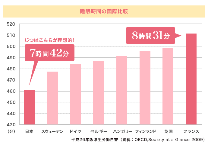 睡眠時間の国際比較