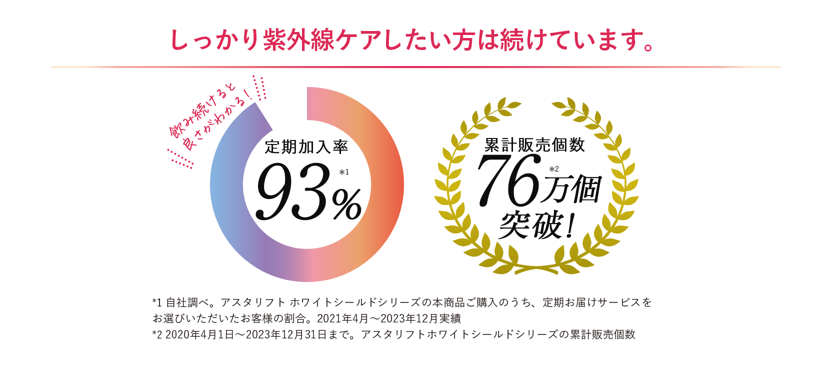 しっかり紫外線ケアしたい方は続けています。