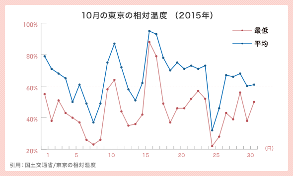 10月の東京の相対湿度(2015年)