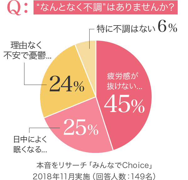 “なんとなく不調”はありませんか?本音をリサーチ「みんなでChoice」2018年11月実施(回答人数:149名)