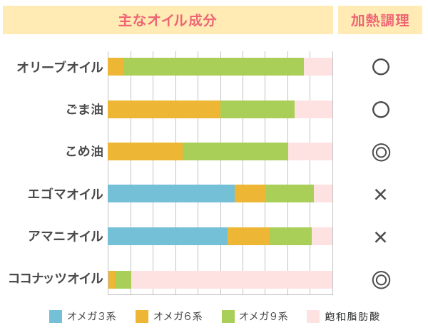 主なオイル成分
