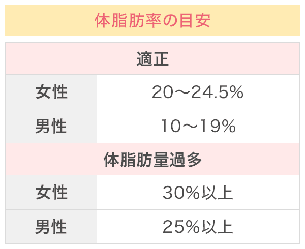 体脂肪率の目安