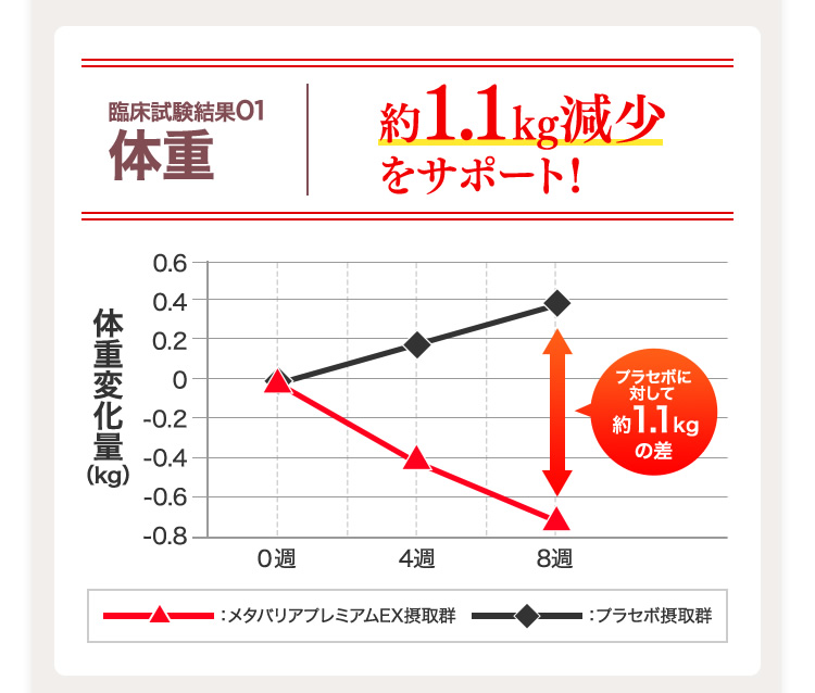 体重減少!!