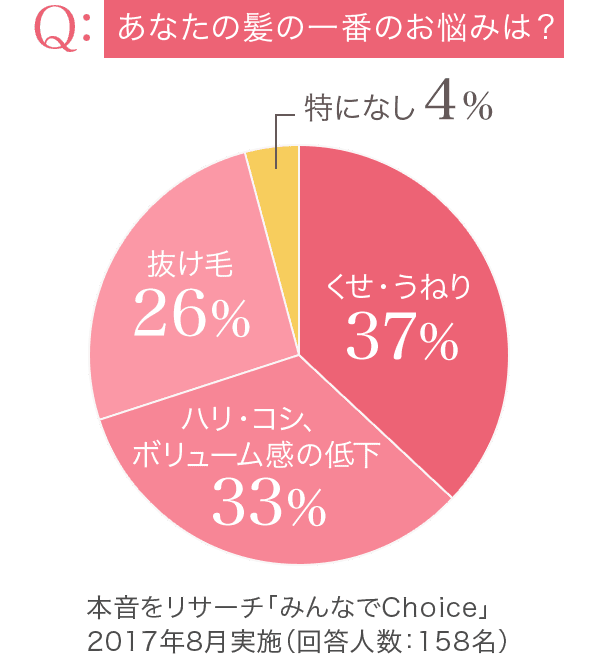 Q：あなたの髪の一番のお悩みは？ 本音をリサーチ「みんなでChoice」 2017年8月実施（回答人数：158名）