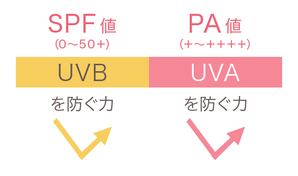 紫外線をブロックする指標