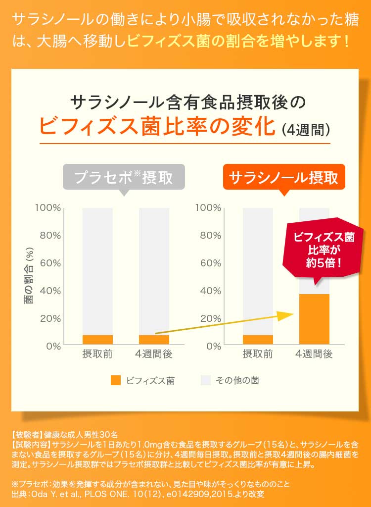 サラシノール含有食品摂取後のビフィズス菌比率の変化