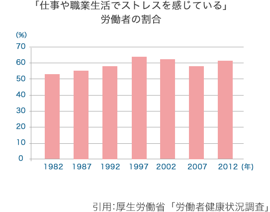 「仕事や職業生活でストレスを感じている」労働者の割合