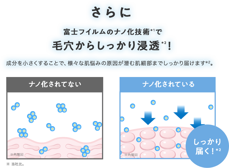 さらに富士フイルムのナノ化技術＊1で毛穴からしっかり浸透＊2！ 成分を小さくすることで、様々な肌悩みの原因が潜む肌細部までしっかり届けます＊2。 ※ 当社比。
