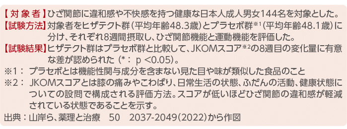 【対象者】ひざ関節に違和感や不快感を持つ健康な日本人成人男女144名を対象とした。【試験方法】対象者をヒザテクト群（平均年齢48.3歳）とプラセボ群※1（平均年齢48.1歳）に分け、それぞれ8週間摂取し、ひざ関節機能と運動機能を評価した。【試験結果】ヒザテクト群はプラセボ群と比較して、JKOMスコア※2の8週目の変化量に有意な差が認められた （* ：  p <0.05）。 ※1 ：  プラセボとは機能性関与成分を含まない見た目や味が類似した食品のこと ※2 ：  JKOMスコアとは膝の痛みやこわばり、日常生活の状態、ふだんの活動、健康状態についての設問で構成される評価方法。スコアが低いほどひざ関節の違和感が軽減されている状態であることを示す。出典 ： 山岸ら、薬理と治療　50　2037-2049（2022）から作図