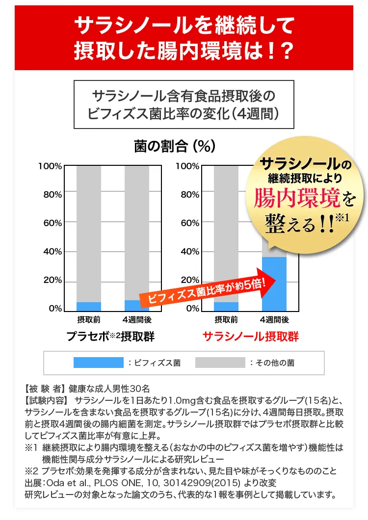 サラシノールを継続して摂取した腸内環境は！