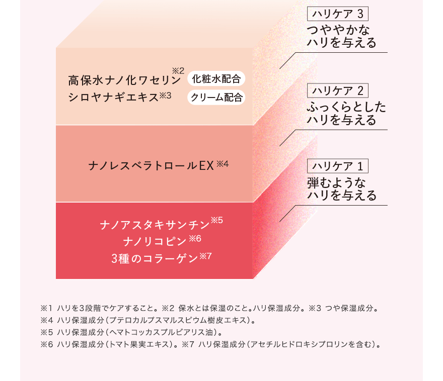  ※1 ハリを3段階でケアすること。 ※2 保水とは保湿のこと。ハリ保湿成分。 ※3 つや保湿成分。※4 ハリ保湿成分（プテロカルプスマルスピウム樹皮エキス）。※5 ハリ保湿成分（ヘマトコッカスプルビアリス油）。 ※6 ハリ保湿成分（トマト果実エキス）。 ※7 ハリ保湿成分（アセチルヒドロキシプロリンを含む）。