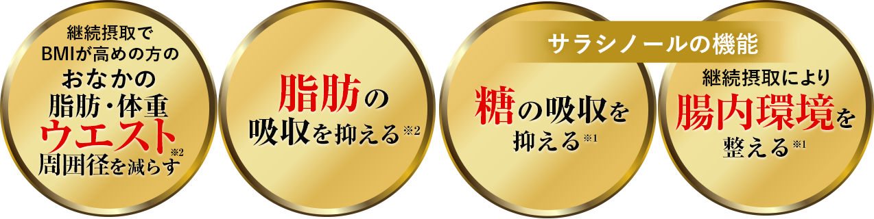 糖の吸収を抑える／腸内環境を整える／脂の吸収を抑える／おなかの脂肪・体重・ウエスト周囲径を減らす