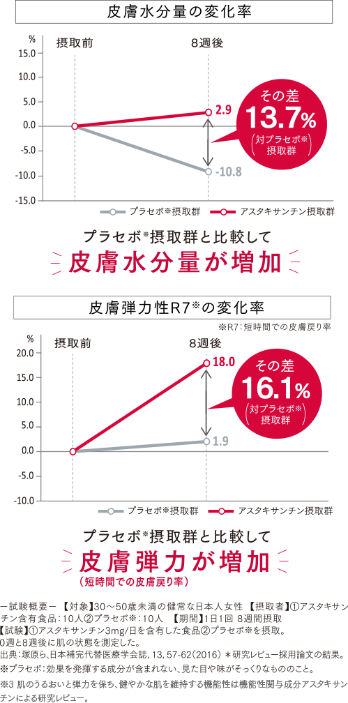 試験結果