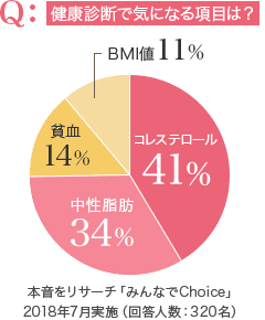 健康診断で気になる項目は？本音をリサーチ「みんなでChoice」2018年7月実施（回答人数：320名）
