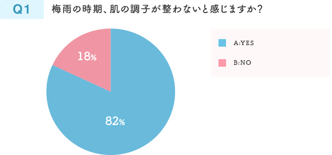 Q1 梅雨の時季、肌の調子が整わないと感じますか？