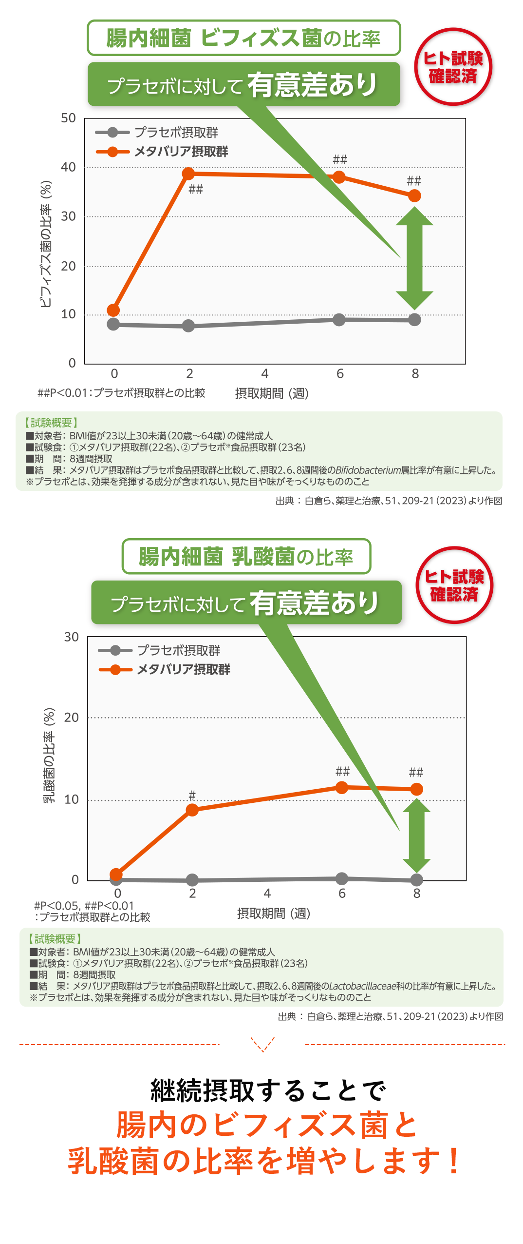 糖が吸収されにくくなる