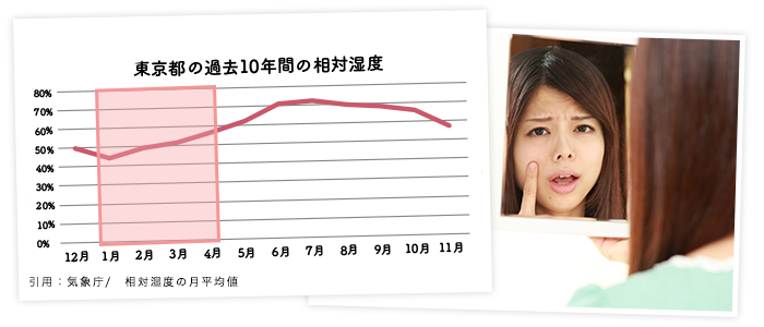 東京都の過去10年間の相対湿度 引用:気象庁/ 相対湿度の月平均値