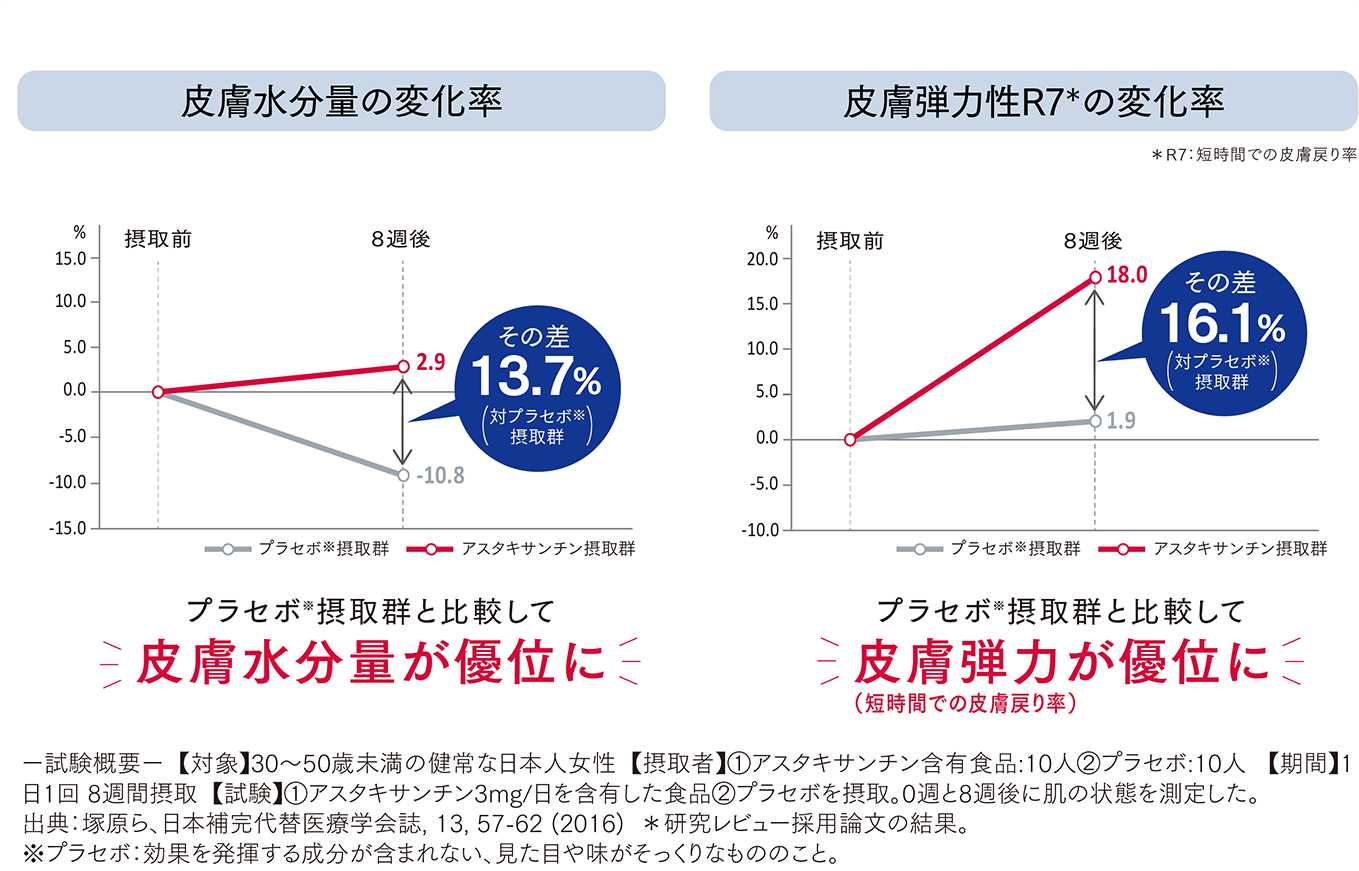 皮膚水分量の変化率 皮膚弾力性R7※の変化率