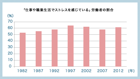 「仕事や職業生活でストレスを感じている」労働者の割合