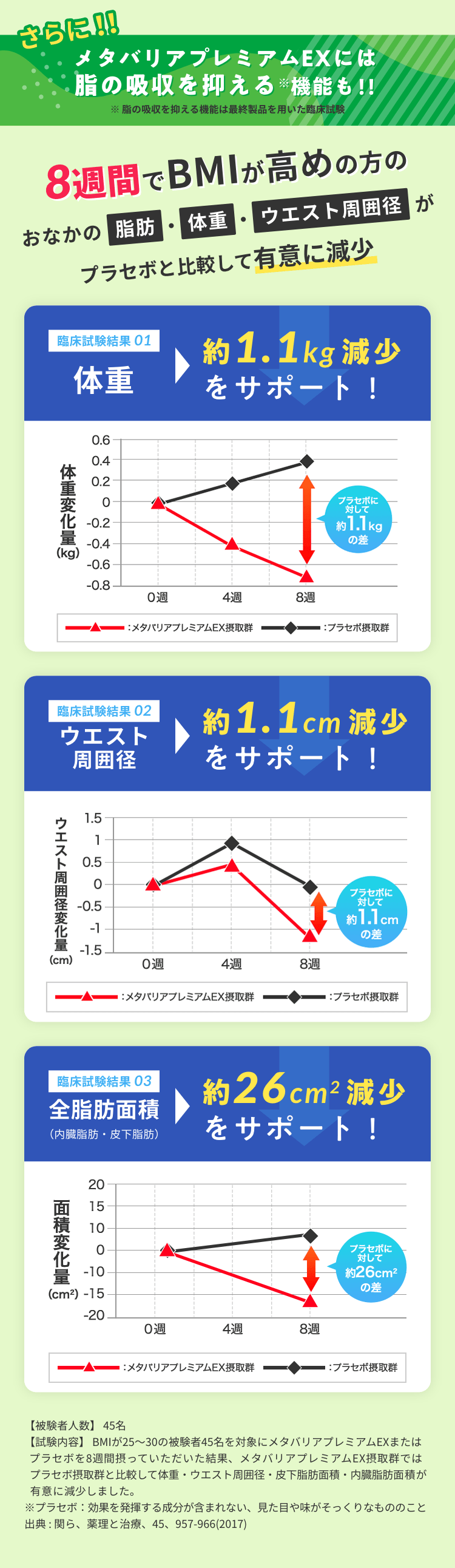 さらに!!メタバリアプレミアムEXには脂の吸収を抑える機能も!!