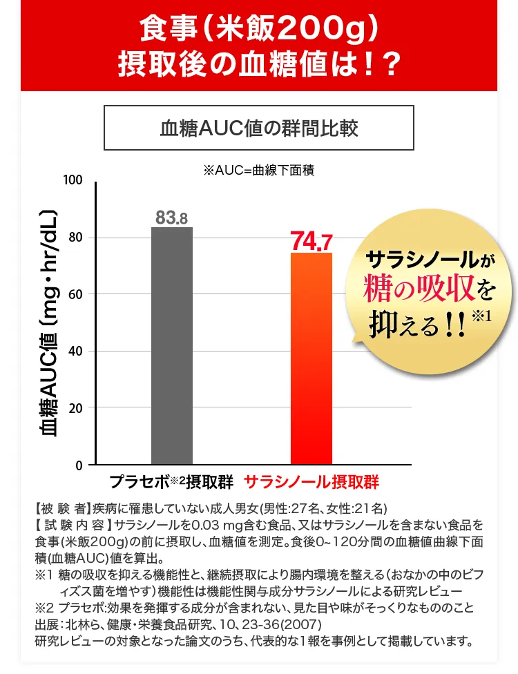 食事摂取後の血糖値は！？