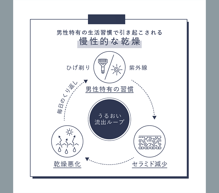 男性特有の生活習慣で引き起こされる慢性的な乾燥 ひげ剃り 紫外線 男性の習慣 毎日のくり返し うるおい流出ループ 乾燥悪化 セラミド減少