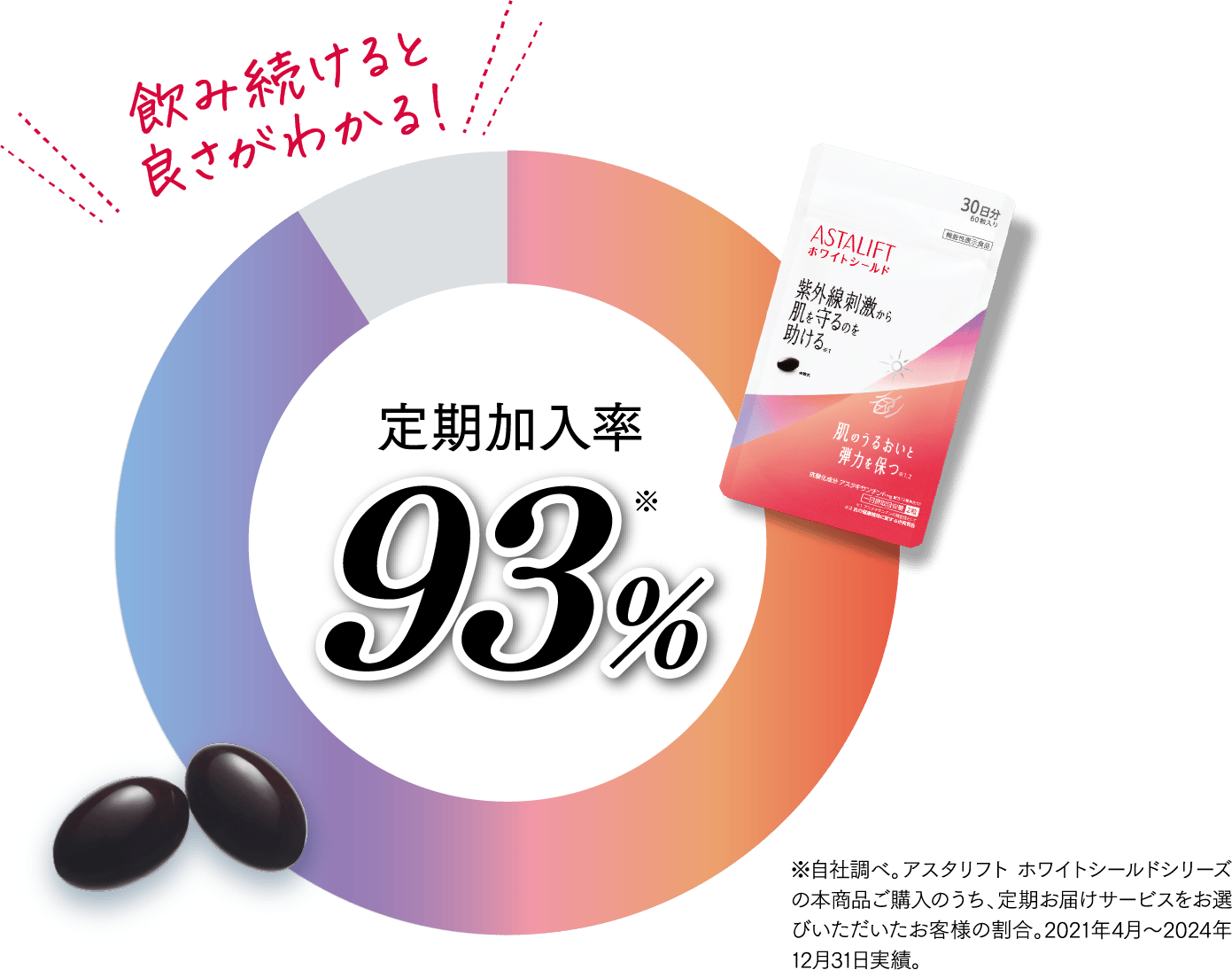 飲み続けると良さがわかる！定期加入率93%