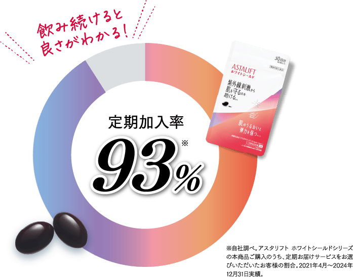 定期加入率93%