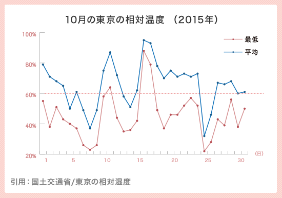 10月の東京の相対湿度（2015年）