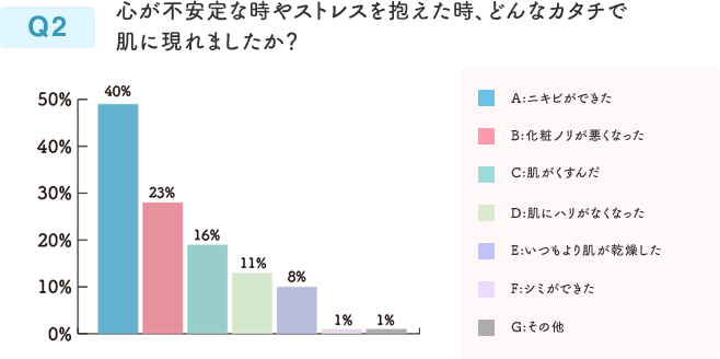Q2 夏の紫外線対策、UV化粧品を選ぶ基準は？（複数選択可）