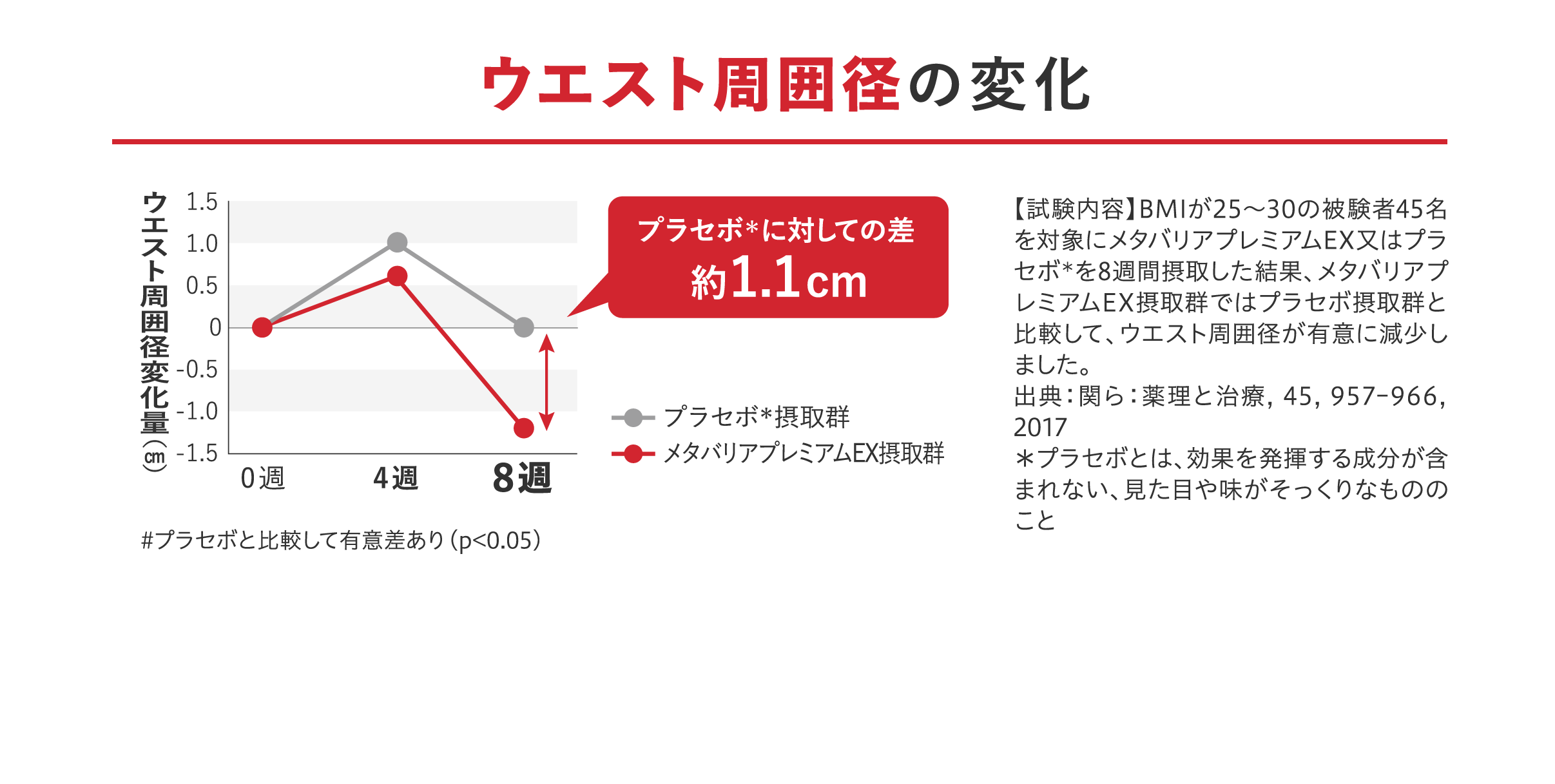 ウエスト周囲径の変化