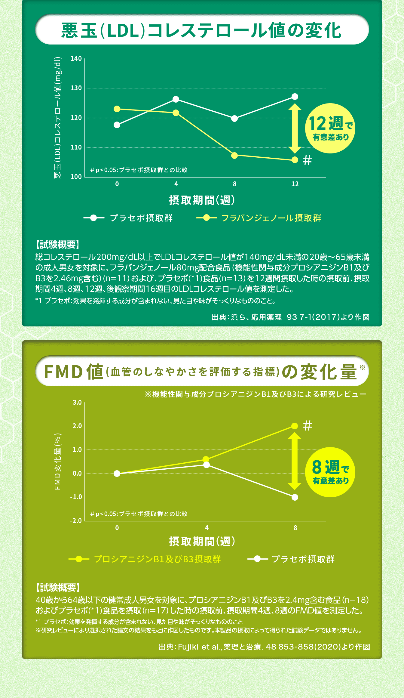 悪玉(LDL)コレステロール値の変化　FMD値(血管のしなやかさを評価する指標)の変化量